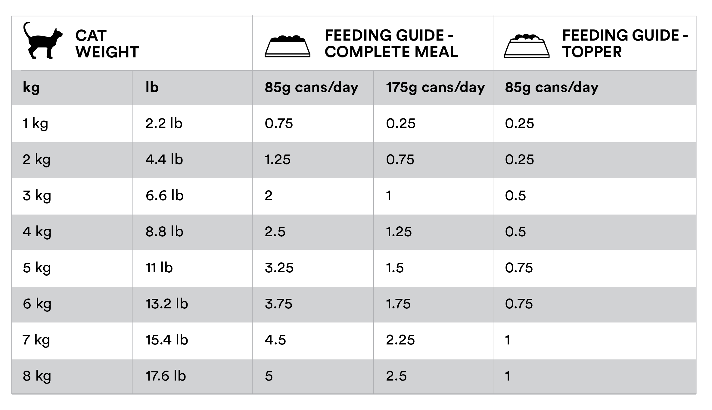 Cat feeding outlet recommendations